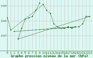 Courbe de la pression atmosphrique pour Capo Bellavista