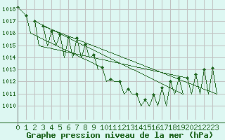 Courbe de la pression atmosphrique pour Zurich-Kloten