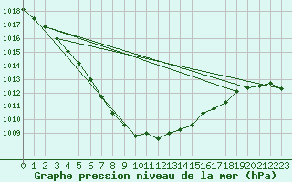 Courbe de la pression atmosphrique pour Plymouth (UK)