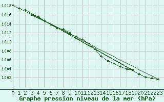 Courbe de la pression atmosphrique pour Grardmer (88)