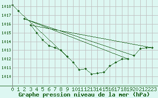 Courbe de la pression atmosphrique pour Usti Nad Orlici