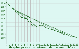 Courbe de la pression atmosphrique pour Rost Flyplass