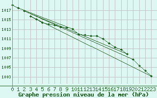 Courbe de la pression atmosphrique pour Constance (All)