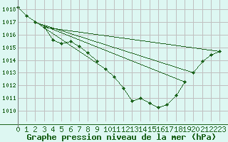 Courbe de la pression atmosphrique pour Coleshill