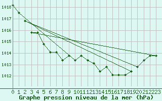 Courbe de la pression atmosphrique pour Saint-Maximin-la-Sainte-Baume (83)