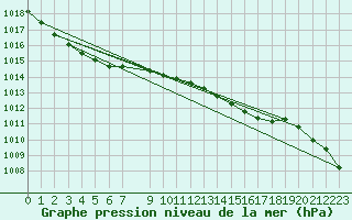 Courbe de la pression atmosphrique pour Bremervoerde