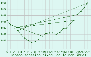 Courbe de la pression atmosphrique pour Jabbeke (Be)