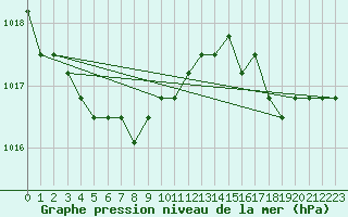 Courbe de la pression atmosphrique pour Fains-Veel (55)