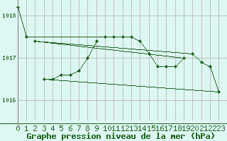 Courbe de la pression atmosphrique pour Capo Caccia