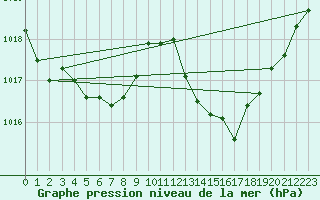 Courbe de la pression atmosphrique pour Rodez (12)