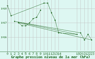 Courbe de la pression atmosphrique pour Ploeren (56)