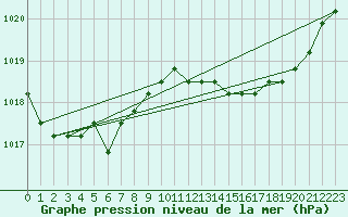 Courbe de la pression atmosphrique pour Verngues - Hameau de Cazan (13)