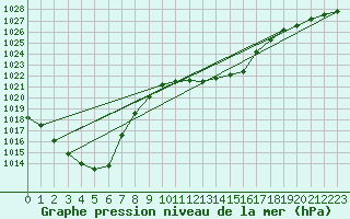 Courbe de la pression atmosphrique pour Gttingen