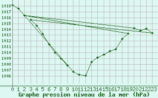 Courbe de la pression atmosphrique pour Llanes