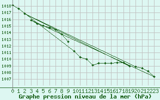 Courbe de la pression atmosphrique pour Chur-Ems