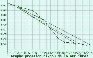 Courbe de la pression atmosphrique pour Beznau