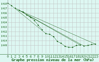 Courbe de la pression atmosphrique pour Voru