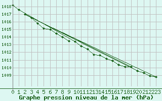 Courbe de la pression atmosphrique pour Turku Artukainen