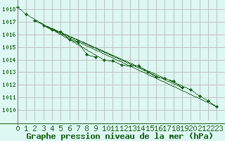 Courbe de la pression atmosphrique pour Buffalo Narrows, Sask.