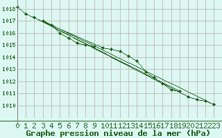Courbe de la pression atmosphrique pour Ploumanac