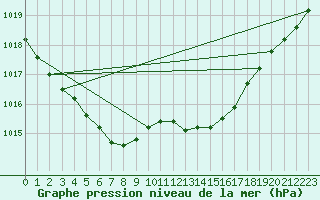 Courbe de la pression atmosphrique pour Abbeville (80)