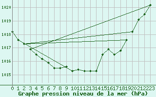 Courbe de la pression atmosphrique pour Haegen (67)