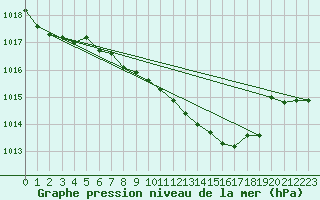 Courbe de la pression atmosphrique pour Luedenscheid