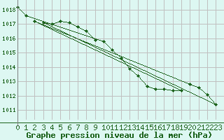 Courbe de la pression atmosphrique pour Ble - Binningen (Sw)