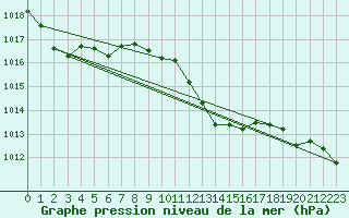 Courbe de la pression atmosphrique pour Neuchatel (Sw)