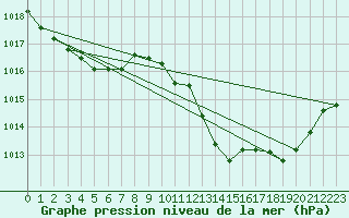Courbe de la pression atmosphrique pour Cuers (83)