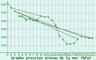 Courbe de la pression atmosphrique pour Mont-de-Marsan (40)