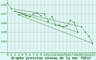 Courbe de la pression atmosphrique pour Wien / Hohe Warte