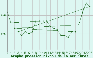 Courbe de la pression atmosphrique pour Als (30)