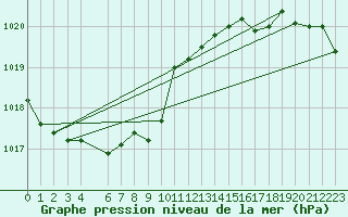 Courbe de la pression atmosphrique pour Ona Ii