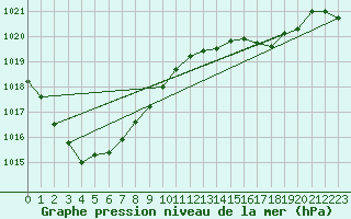 Courbe de la pression atmosphrique pour Milford Haven