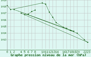 Courbe de la pression atmosphrique pour guilas