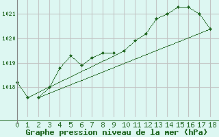 Courbe de la pression atmosphrique pour Springfield, Springfield Regional Airport