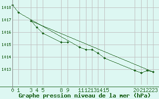 Courbe de la pression atmosphrique pour Shoream (UK)