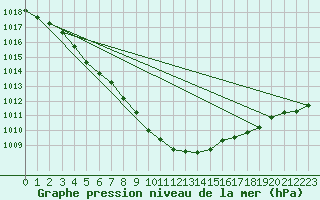 Courbe de la pression atmosphrique pour Bruxelles (Be)