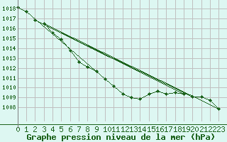 Courbe de la pression atmosphrique pour Uto