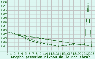 Courbe de la pression atmosphrique pour Neuchatel (Sw)