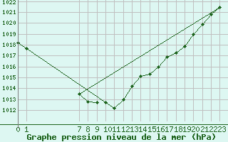 Courbe de la pression atmosphrique pour Guret (23)