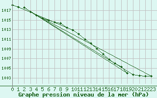 Courbe de la pression atmosphrique pour Wunsiedel Schonbrun