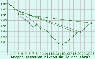 Courbe de la pression atmosphrique pour Angermuende