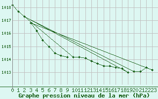 Courbe de la pression atmosphrique pour Pordic (22)