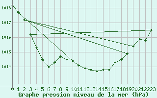 Courbe de la pression atmosphrique pour Prestwick Rnas