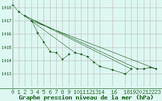 Courbe de la pression atmosphrique pour Carquefou (44)