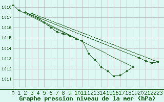 Courbe de la pression atmosphrique pour Wdenswil