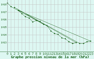 Courbe de la pression atmosphrique pour Humain (Be)