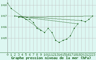 Courbe de la pression atmosphrique pour Dej